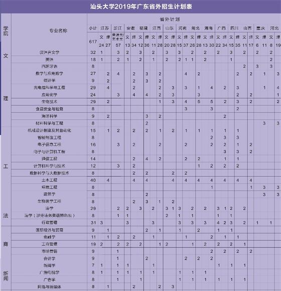 2019年汕头大学招生计划 招生人数是多少