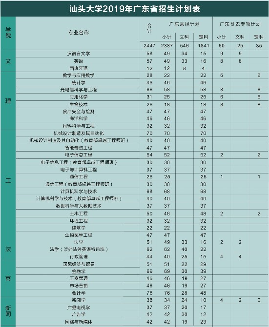 2019年广东各高校招生计划汇总