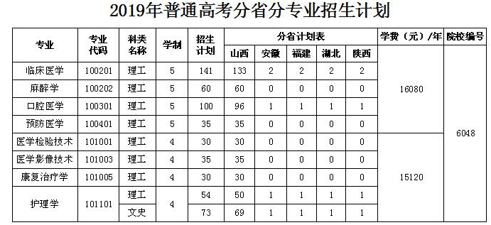 2019山西各高校招生计划汇总