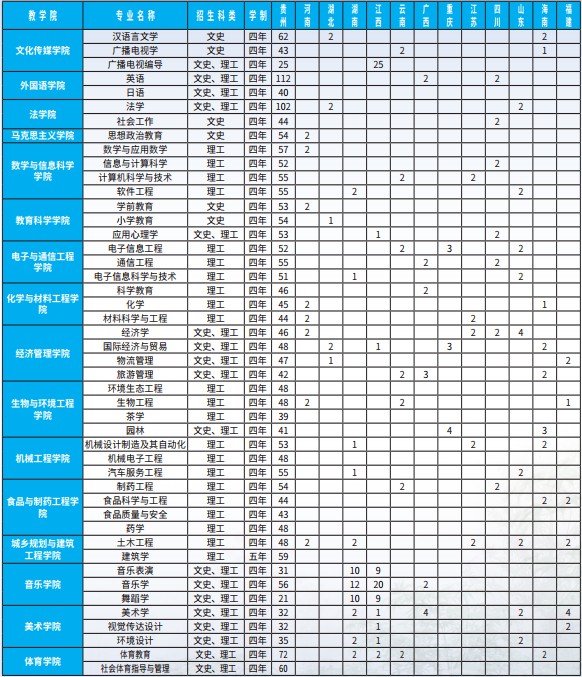 2019年贵州各高校招生计划汇总