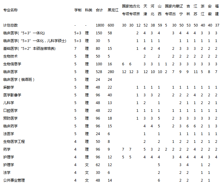 2019年黑龙江各高校招生计划汇总