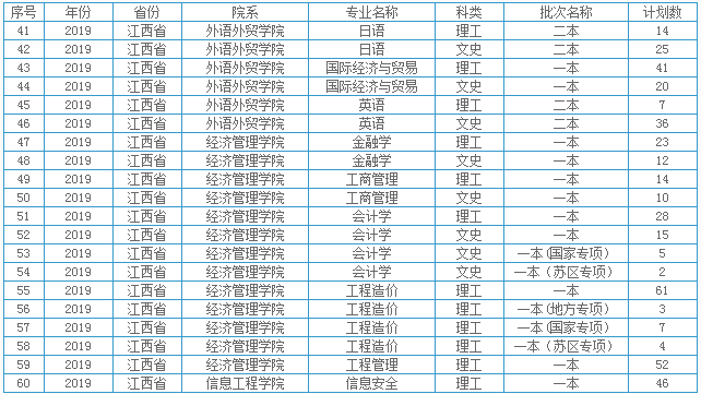 2019江西各高校招生计划汇总