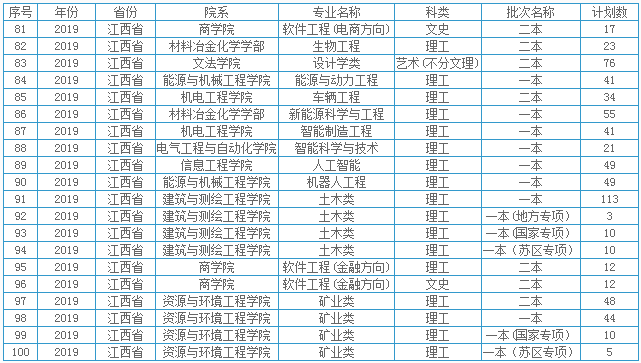 2019江西各高校招生计划汇总