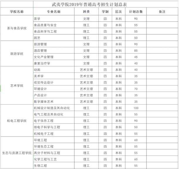 2019年福建各高校招生计划汇总