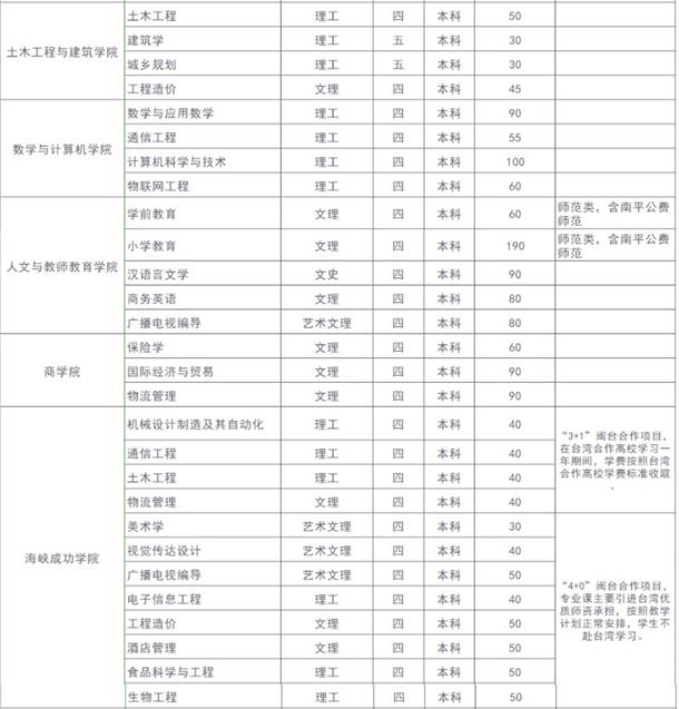 2019年福建各高校招生计划汇总