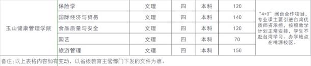 2019年福建各高校招生计划汇总