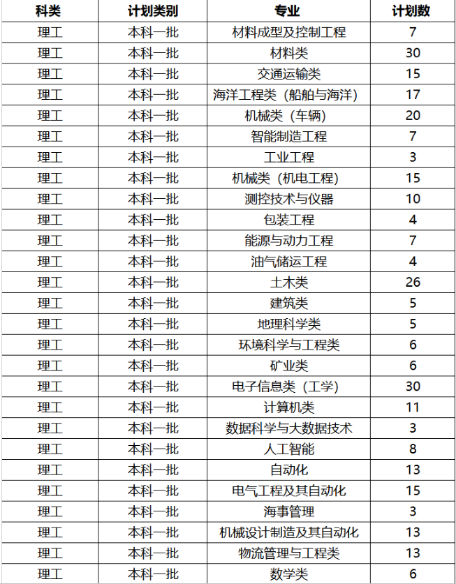 2019年全国各大高校在山东招生计划