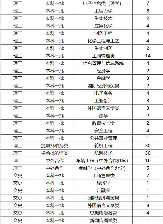 2019年全国各大高校在山东招生计划