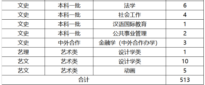 2019年全国各大高校在山东招生计划