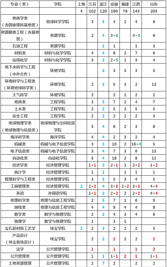 2019年全国各大高校在山东招生计划