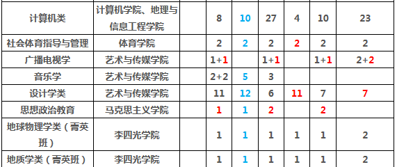 2019年全国各大高校在山东招生计划