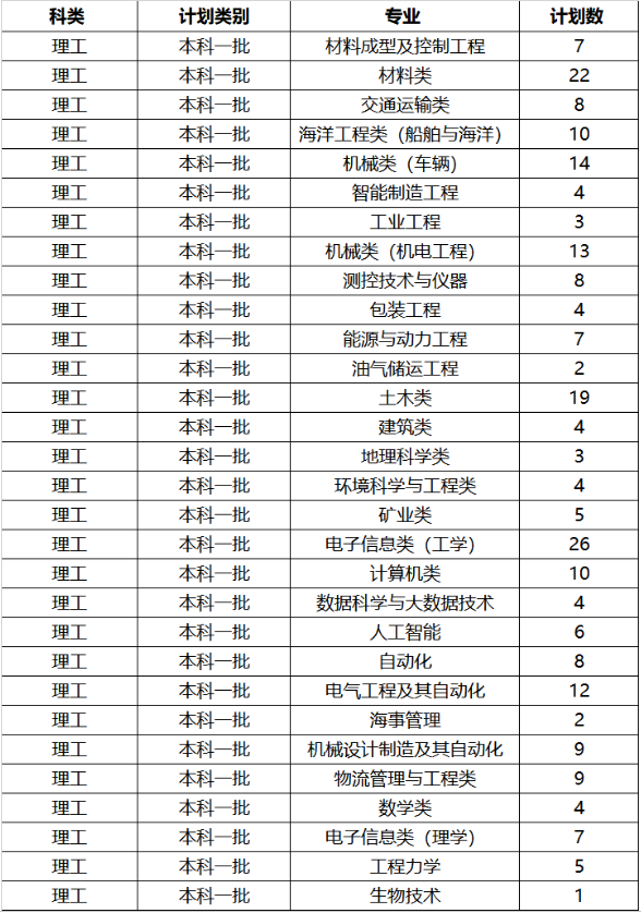 2019年全国各大高校在湖南招生计划