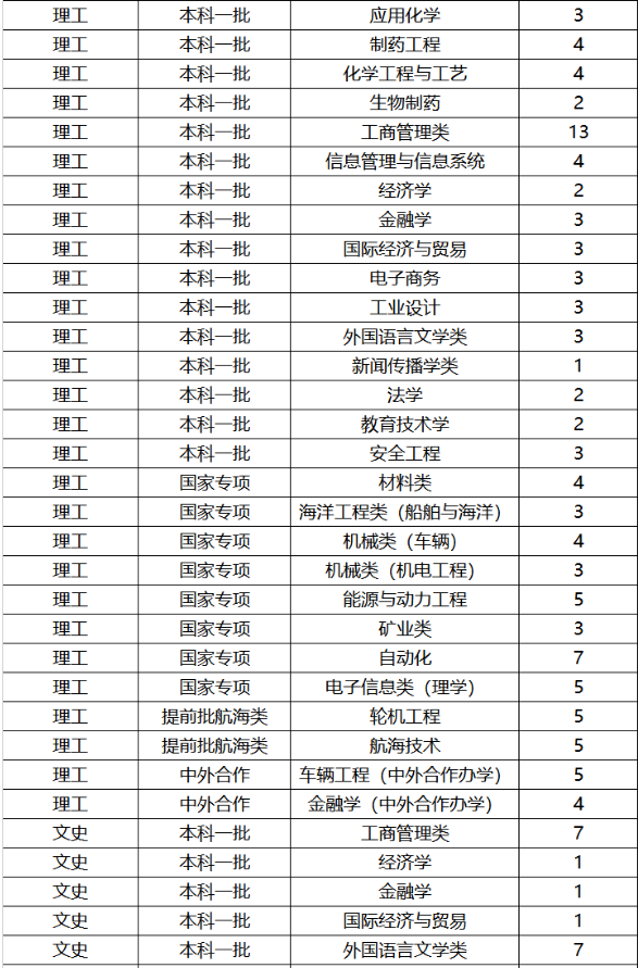 2019年全国各大高校在湖南招生计划