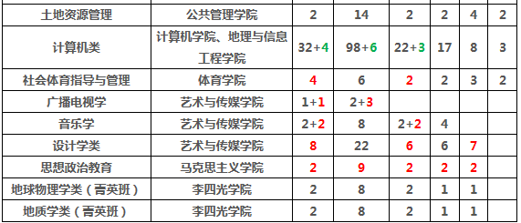 2019年全国各大高校在湖南招生计划