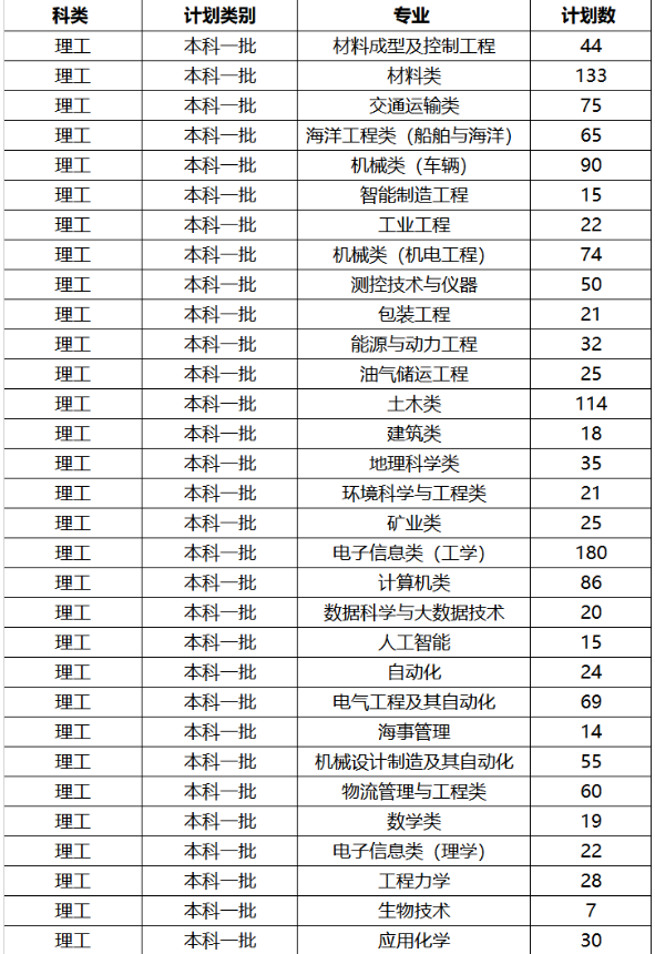 2019年全国各大高校在湖北招生计划