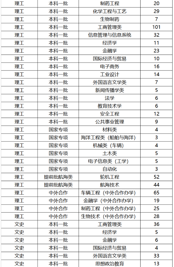 2019年全国各大高校在湖北招生计划