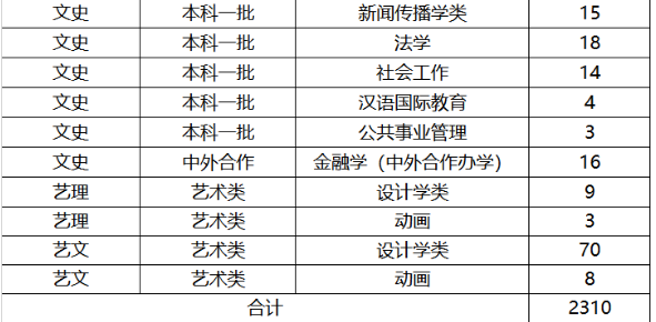 2019年全国各大高校在湖北招生计划