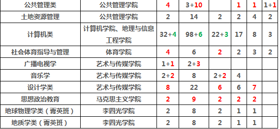 2019年全国各大高校在湖北招生计划