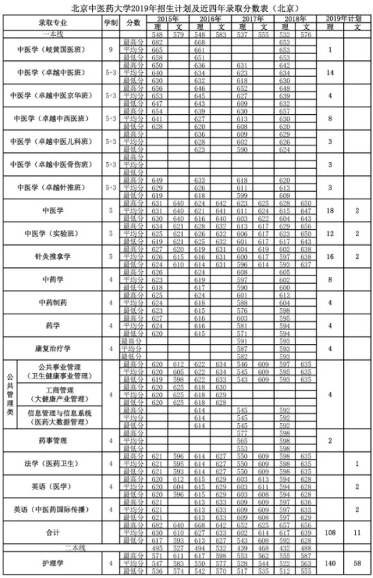 2019年全国各大高校在北京招生计划