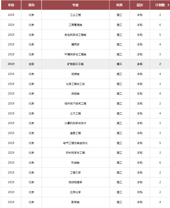 2019年全国各大高校在北京招生计划