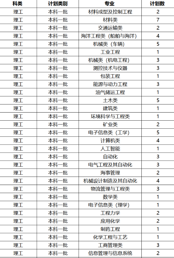 2019年全国各大高校在辽宁招生计划