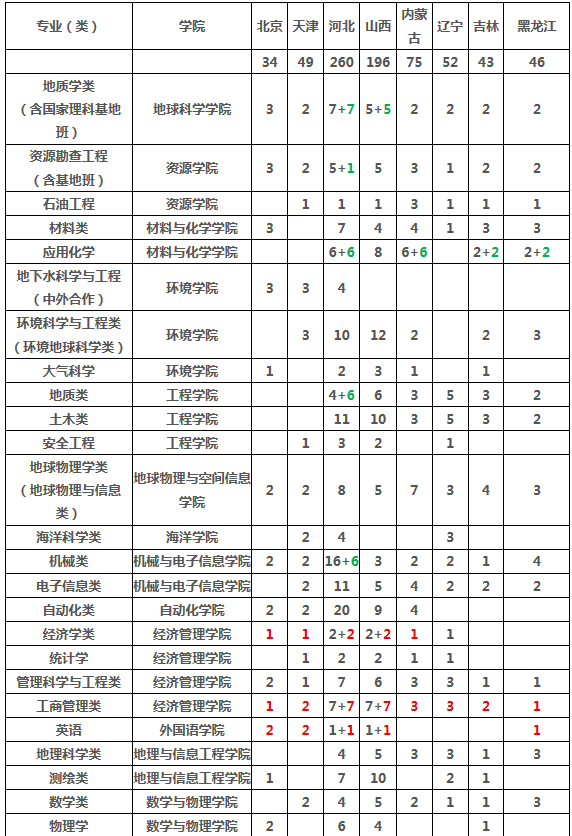 2019年全国各大高校在辽宁招生计划