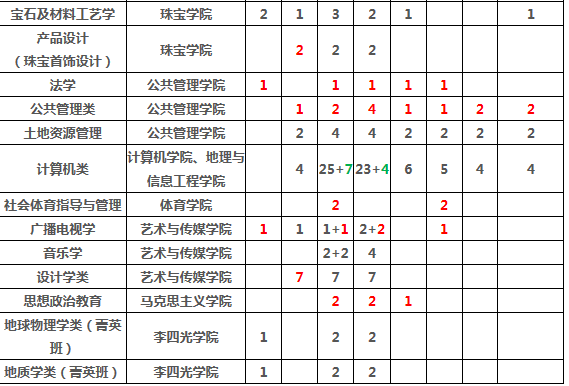 2019年全国各大高校在辽宁招生计划