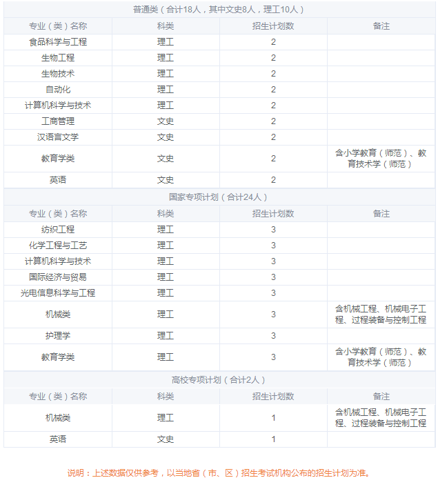 2019年全国各大高校在云南招生计划