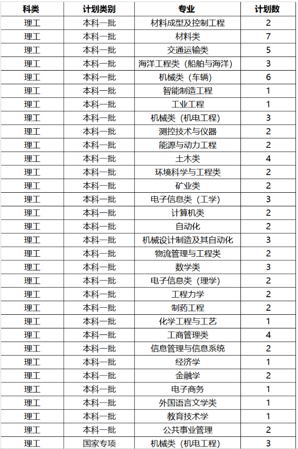 2019年全国各大高校在云南招生计划