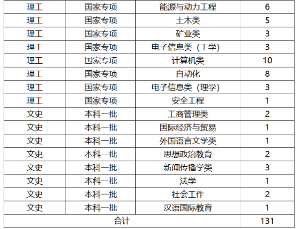 2019年全国各大高校在云南招生计划