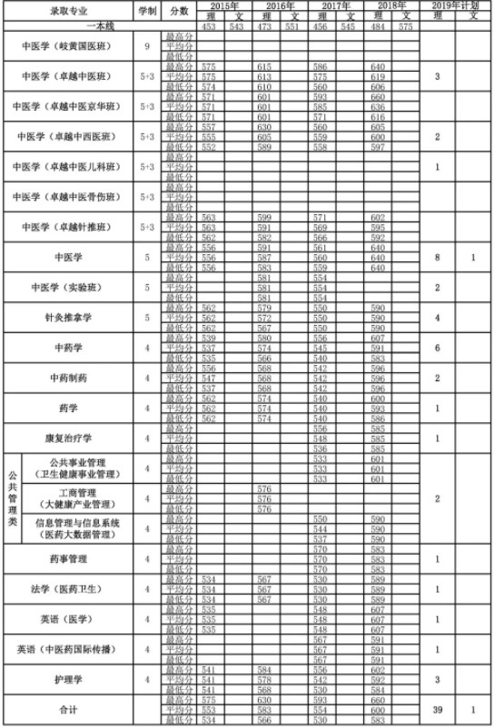 2019年全国各大高校在贵州招生计划