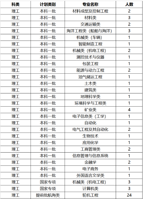 2019年全国各大高校在黑龙江招生计划