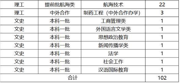 2019年全国各大高校在黑龙江招生计划