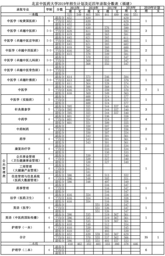 2019年全国各大高校在福建招生计划