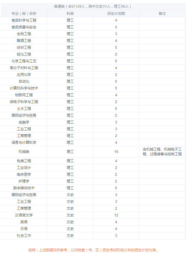 2019年全国各大高校在天津招生计划