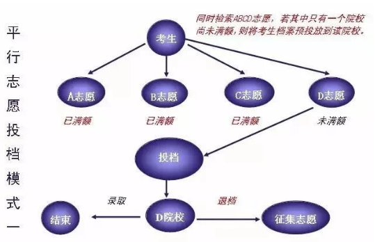 2019高考平行志愿学校录取顺序