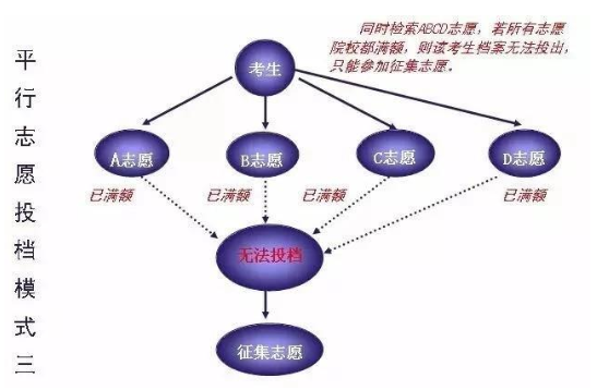 2019高考平行志愿学校录取顺序