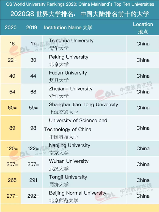 世界大学排名100 2020全球大学最新排名