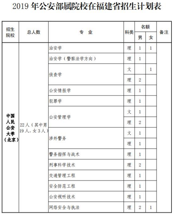 2019各军校在福建省招生人数是多少