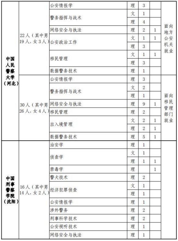 2019各军校在福建省招生人数是多少