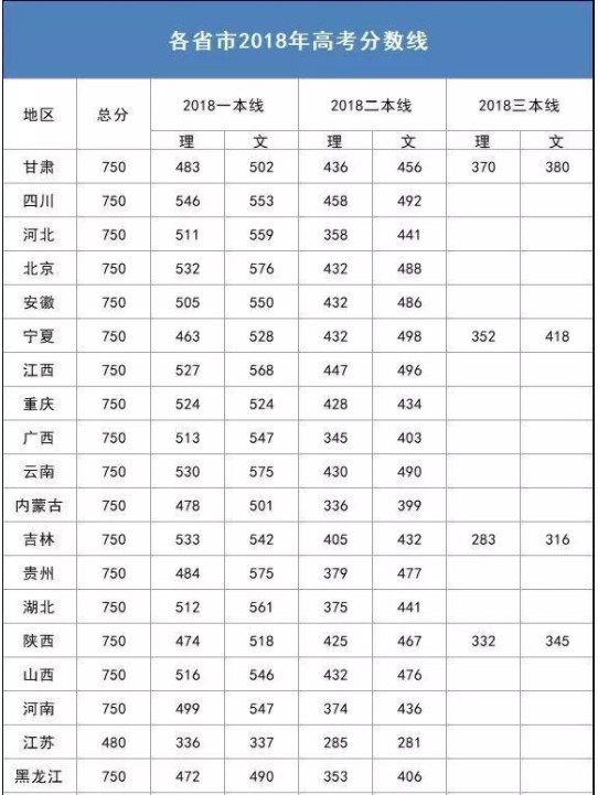 2019高考分数线是多少 什么时候出来