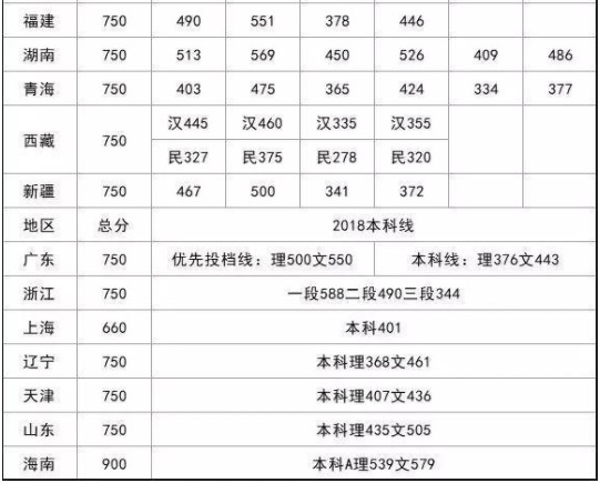 2019高考分数线是多少 什么时候出来