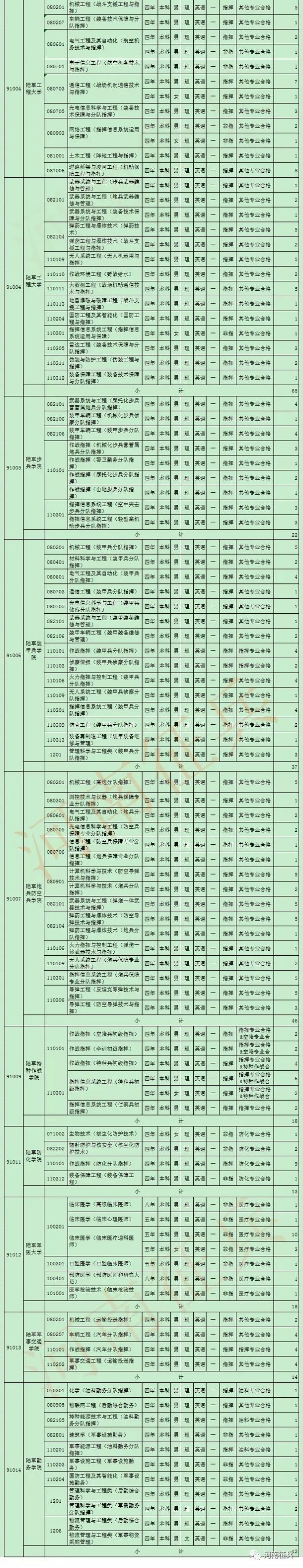 2019各军校在河南招生人数是多少