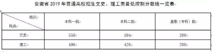 2019安徽高考二本分数线公布：文科504 理科426