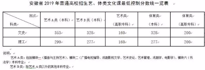 2019年安徽高考艺术类专业分数线最新公布