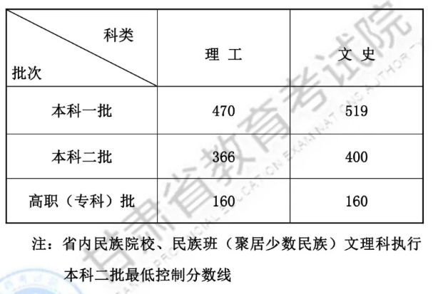 2019年甘肃高考分数线最新公布