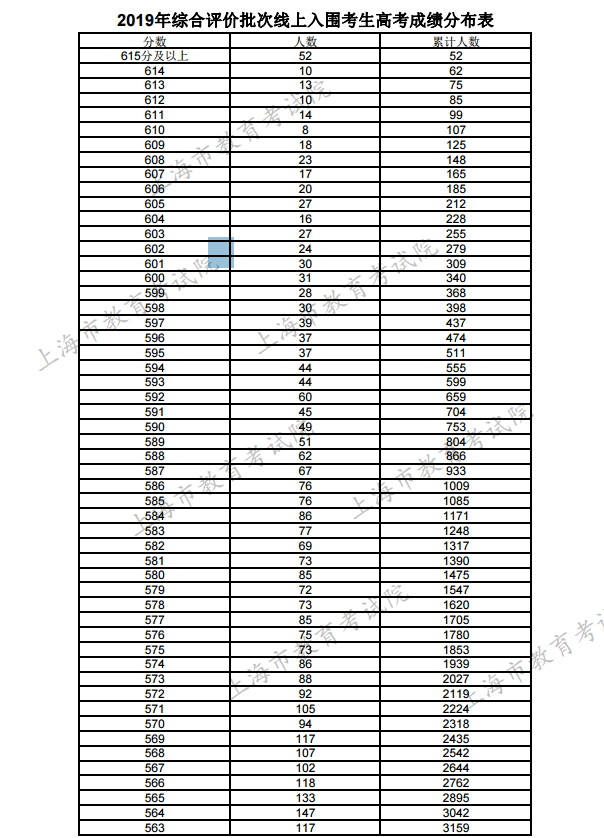 2019年上海综合评价一分一段表 最新成绩排名公布