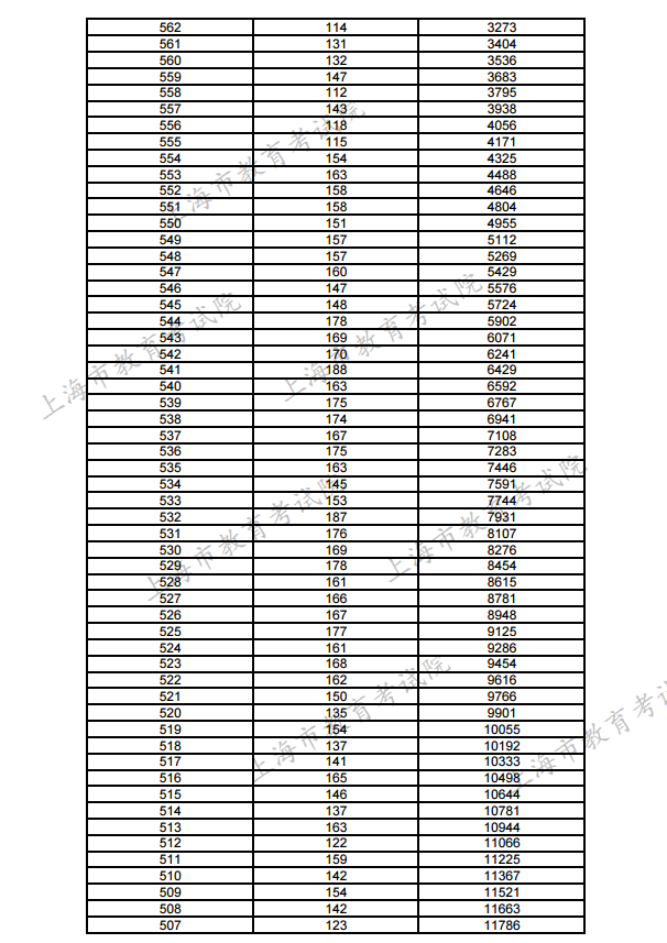 2019年上海综合评价一分一段表 最新成绩排名公布