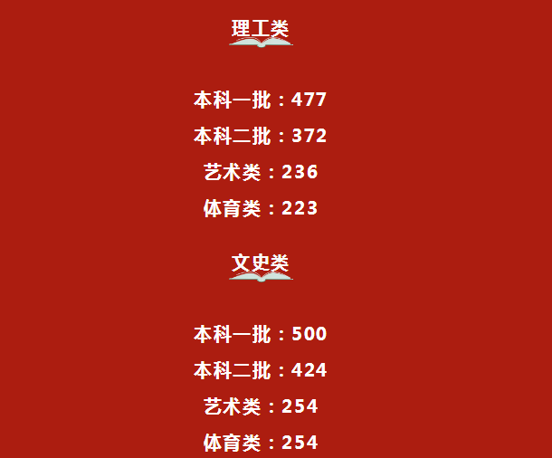 2019年黑龙江高考二本分数线：文科424 理科372