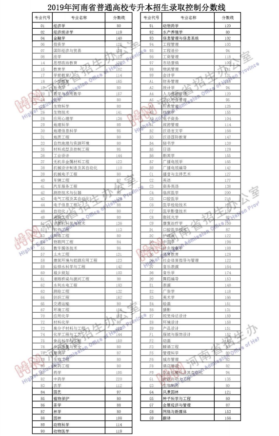 2019年河南专升本分数线最新公布